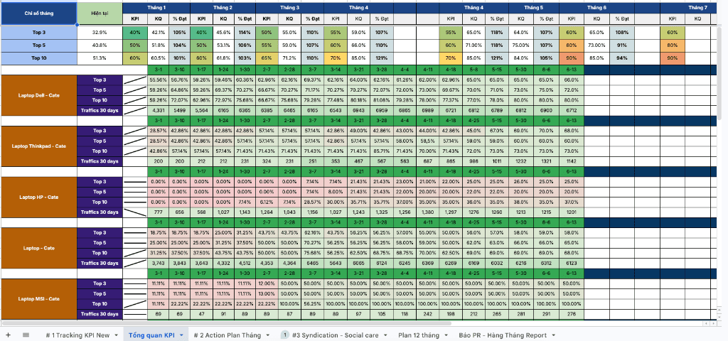 Kết Quả Đạt KPI Thứ Hạng & Traffic
