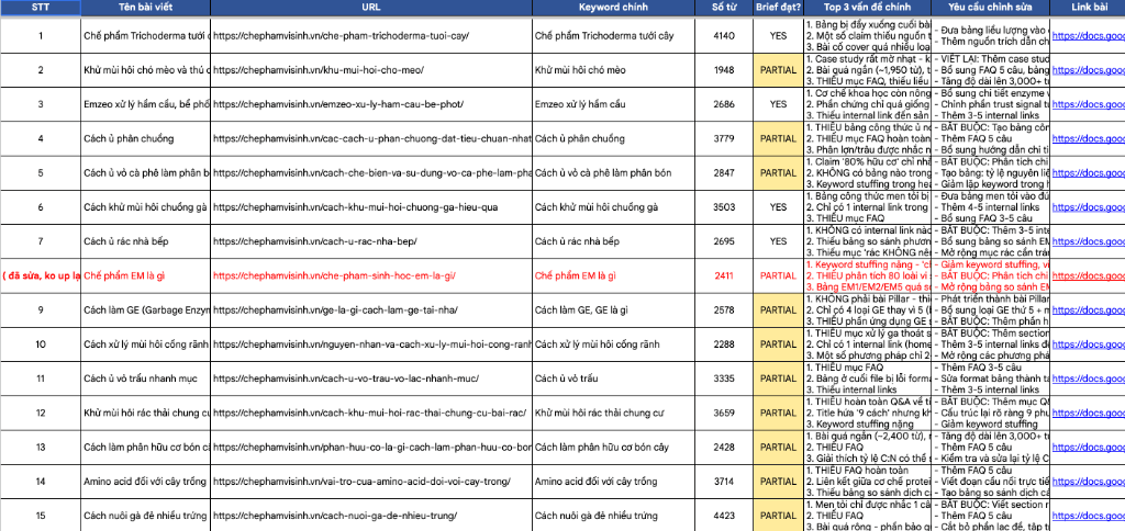 Bảng Tracking Content
