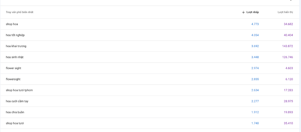 Hiệu suất Google Search Console FlowerSight 39.2K