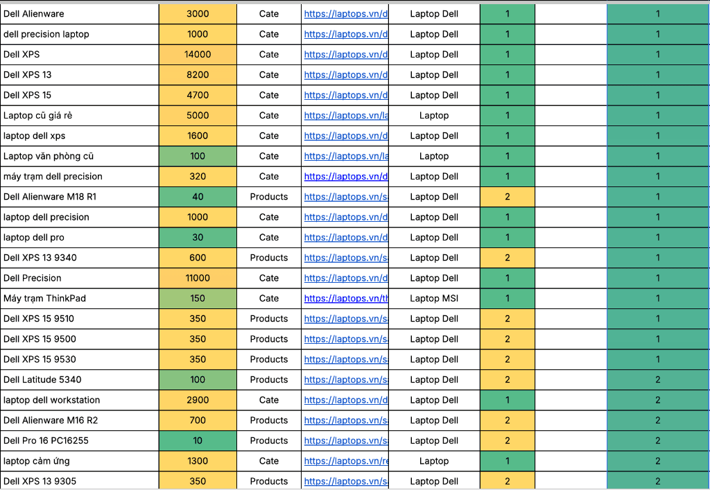 Hệ thống từ khóa sau khi được củng cố Topical Authority đã đồng loạt cán đích Top 1 Google