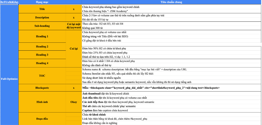 Bảng tiêu chuẩn hóa các hạng mục On-page Full-Optimize của Fast Marketing