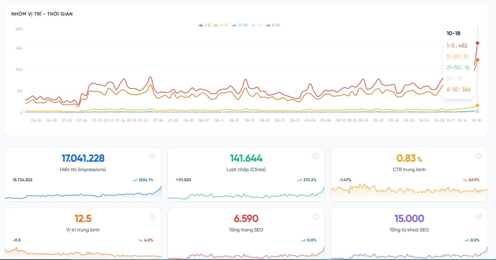 Dashboard Báo Cáo Hiệu Suất Độc Quyền
