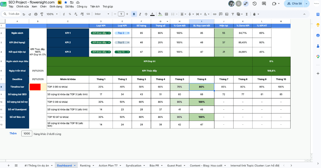 Bảng Theo Dõi KPI (Dashboard)