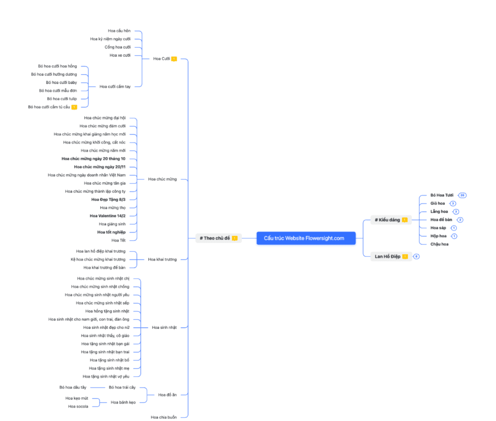 Topic Cluster Mindmap