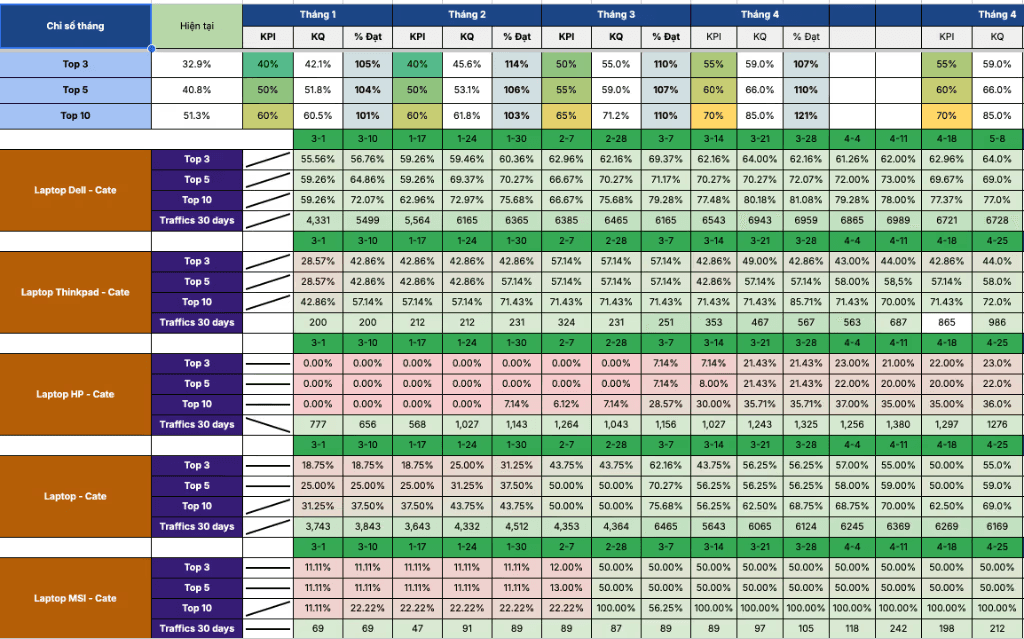 KPI Dashboard
