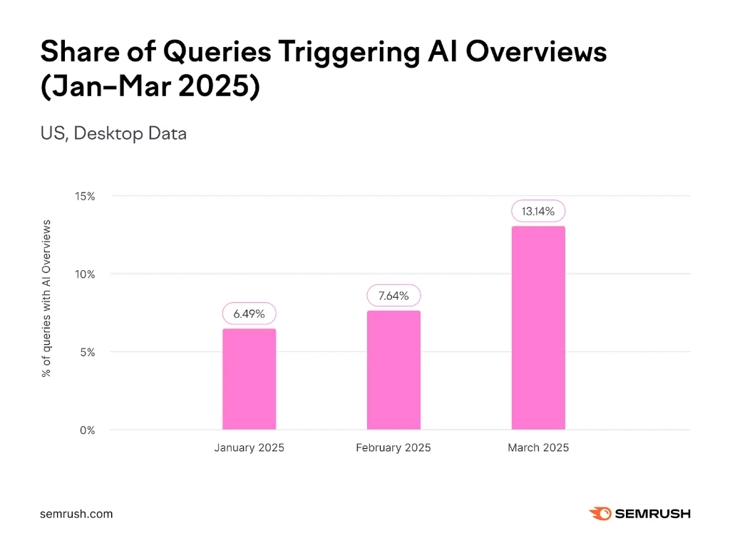 Xu hướng tăng trưởng thị phần AI Search và AI Overviews 2026