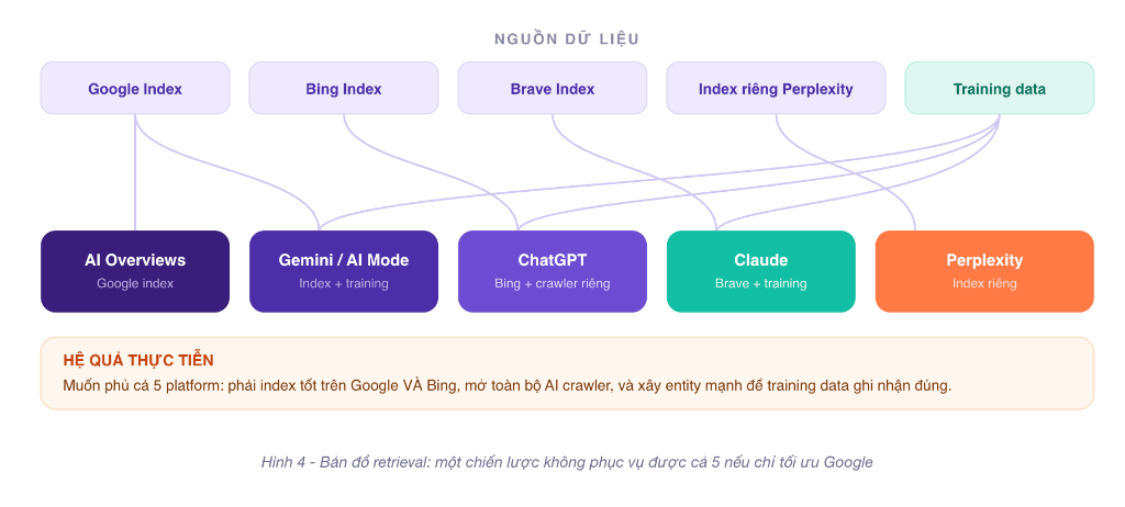Bản đồ retrieval của Google AI Overviews, Gemini, ChatGPT, Claude và Perplexity
