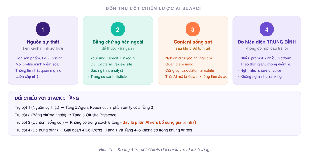 Khung 4 trụ cột Ahrefs đối chiếu với stack 5 tầng GEO: Nguồn sự thật, Bằng chứng bên ngoài, Content sống sót, Đo hiện diện trung bình