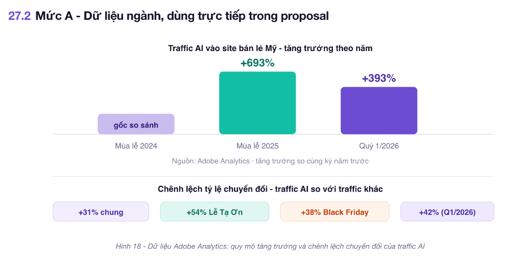 Dữ liệu Adobe Analytics: quy mô tăng trưởng traffic và chênh lệch chuyển đổi của traffic AI