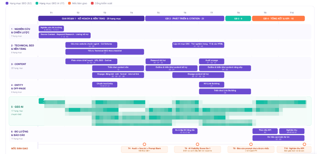 Gantt 10 tháng quy trình triển khai dịch vụ GEO với 69 hạng mục
