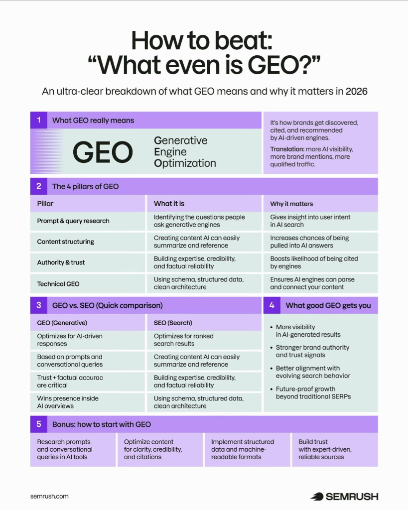 Tổng quan 4 trụ cột và cách tối ưu GEO trong năm 2026