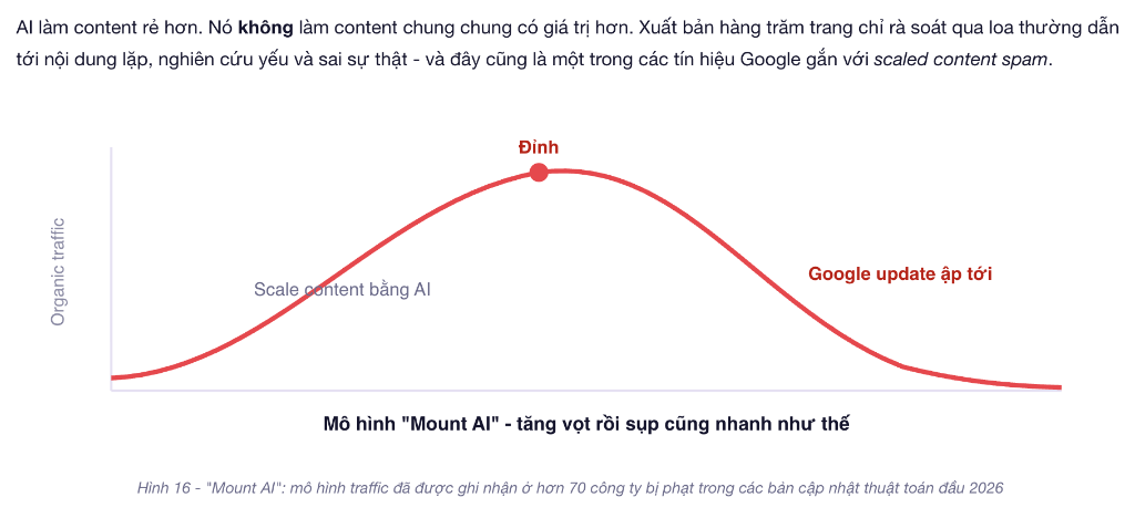 Mô hình Mount AI: traffic tăng vọt rồi sụp nhanh khi lạm dụng scale content AI