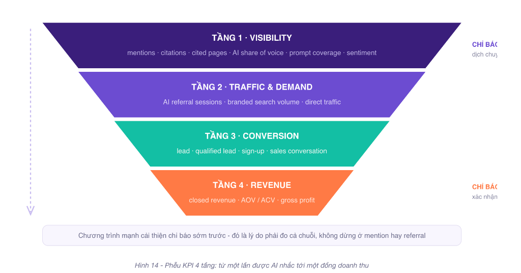 Phễu KPI 4 tầng đo lường GEO: Visibility, Traffic & Demand, Conversion, Revenue