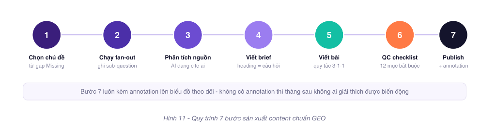 Quy trình 7 bước sản xuất content chuẩn GEO: từ chọn chủ đề, fan-out query đến QC và publish