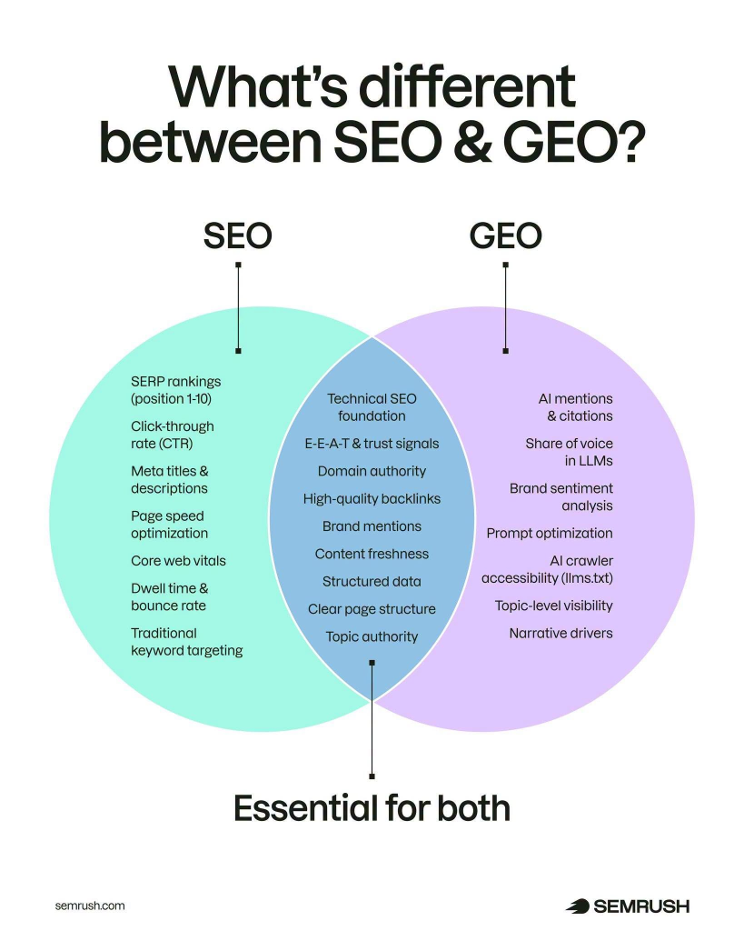 Sơ đồ Venn so sánh điểm khác biệt và các yếu tố nền tảng cốt lõi cho cả SEO & GEO