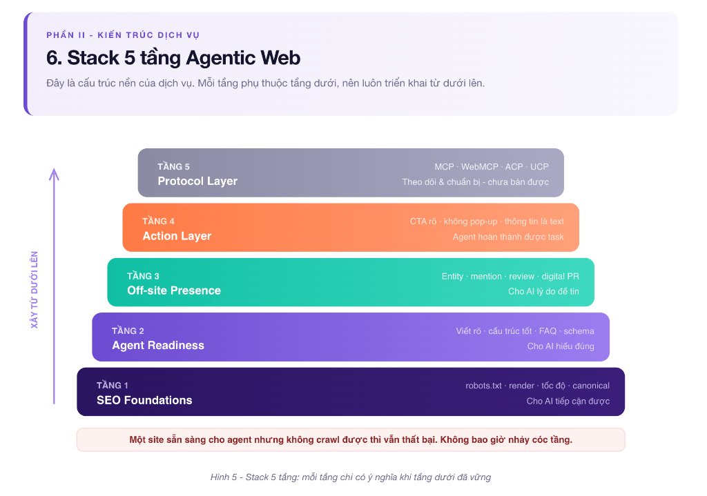 Stack 5 tầng Agentic Web: SEO Foundations, Agent Readiness, Off-site Presence, Action Layer, Protocol Layer