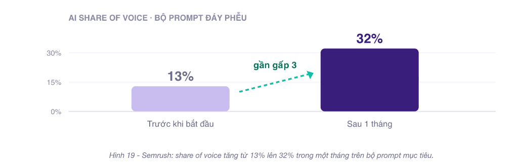 Semrush case study: AI Share of voice tăng từ 13% lên 32% trong một tháng trên bộ prompt mục tiêu