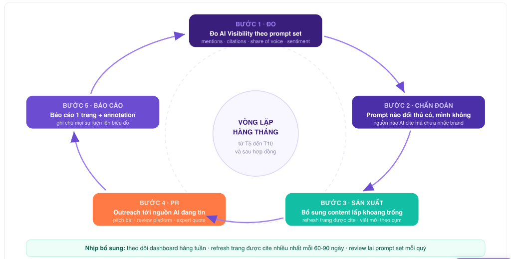 Vòng lặp vận hành hàng tháng dịch vụ GEO từ T5 đến T10