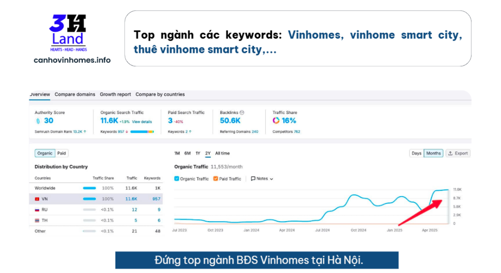 Đứng top ngành BĐS Vinhomes tại Hà Nội.