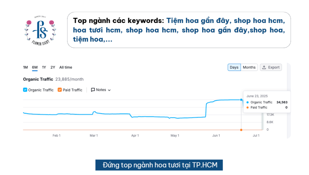 Đứng top ngành hoa tươi tại TP.HCM