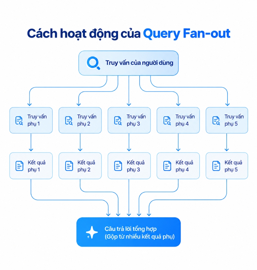 Cách hoạt động của kỹ thuật Query Fan-out trong Google AI Overviews