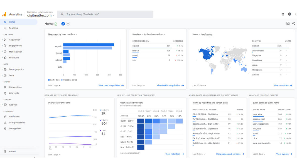 Giao diện báo cáo tổng quan Google Analytics 4 (GA4) theo dõi người dùng và lưu lượng truy cập website