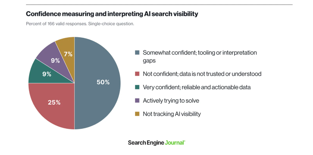 Khả năng đo lường AI Search Visibility trong GEO