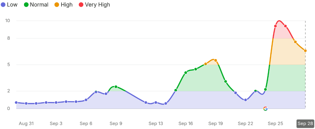 Biểu đồ biến động thứ hạng SERP đợt Google September 2026 Spam Update