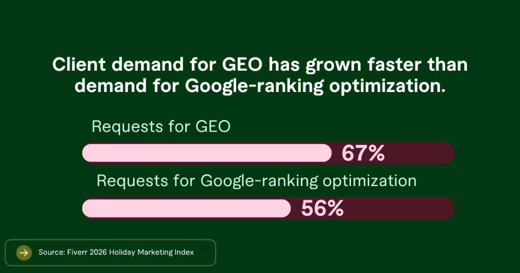 Khảo sát Fiverr về xu hướng SEO - GEO và Search Marketing năm 2026