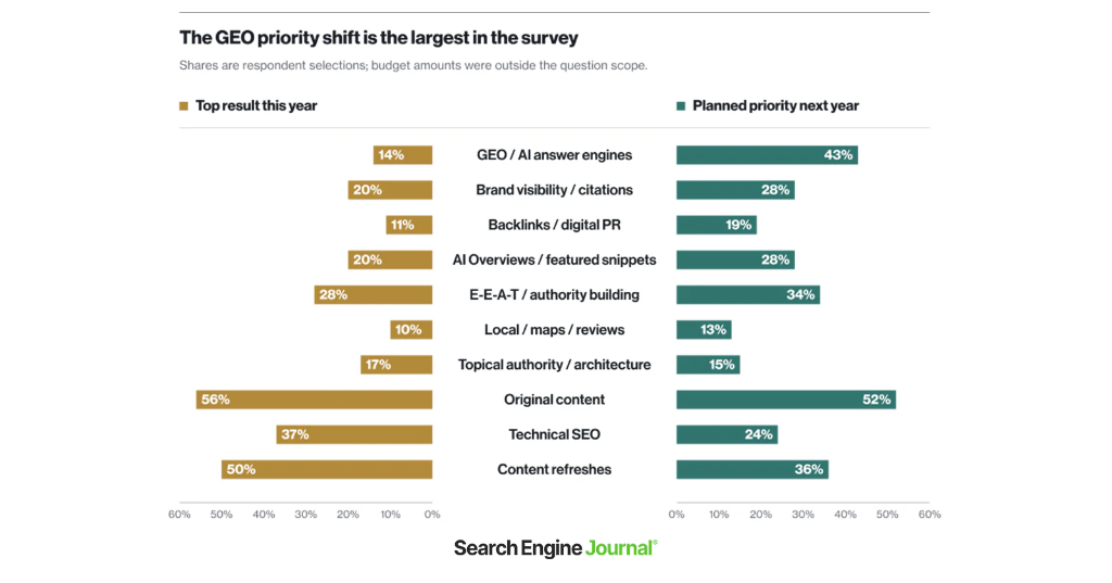 43% marketer dự định ưu tiên GEO trong năm tới