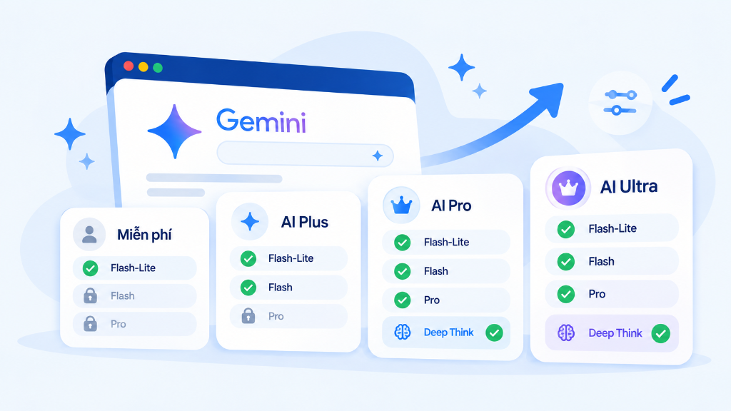 Phân cấp quyền truy cập các phiên bản Gemini Flash-Lite, Flash và Pro theo các gói người dùng