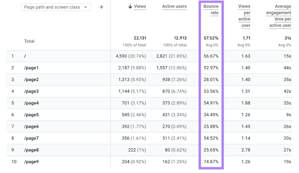 Báo cáo cột chỉ số Bounce rate trong giao diện Google Analytics 4