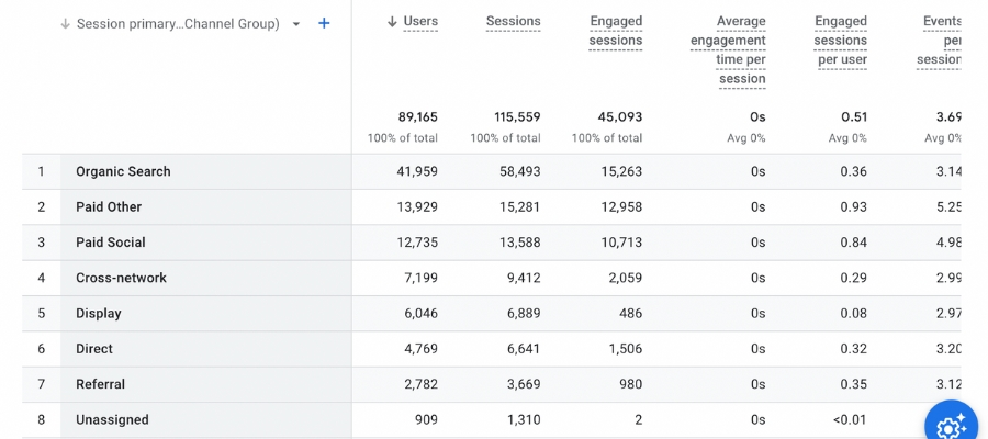 Báo cáo Traffic acquisition đo lường Direct Traffic trên Google Analytics 4 (GA4)
