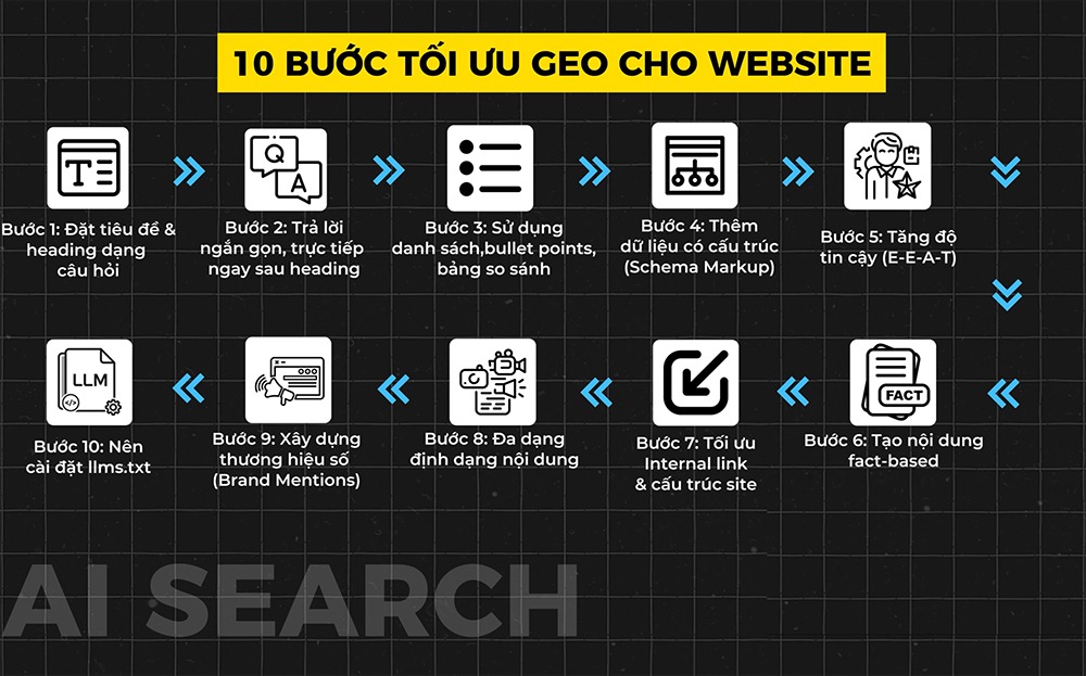10 Bước tối ưu GEO cho website độc quyền