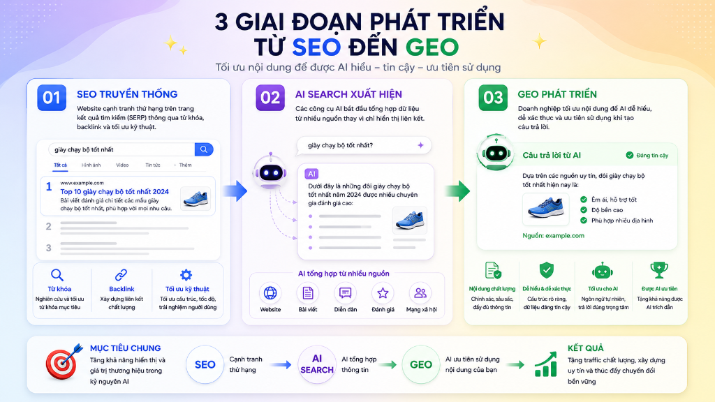 3 Giai đoạn phát triển từ SEO đến GEO