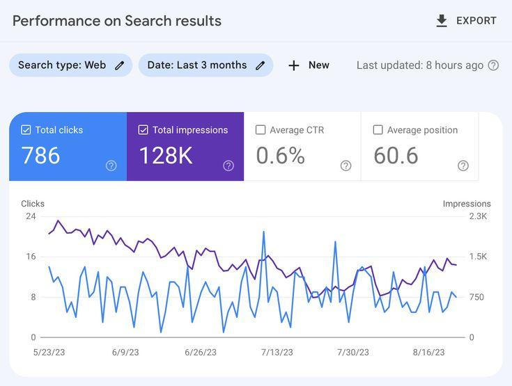 Báo cáo hiệu suất tìm kiếm trên Google Search Console theo dõi lượt nhấp, lượt hiển thị và vị trí trung bình