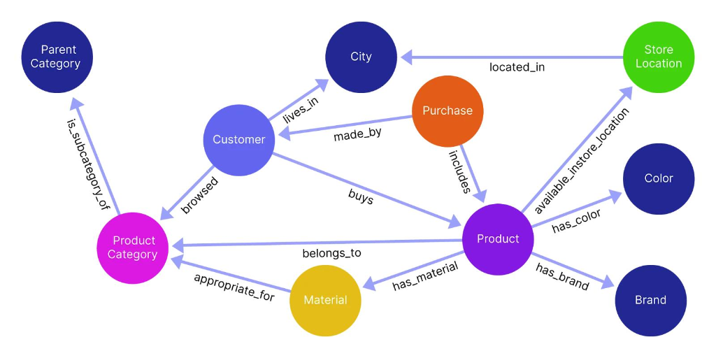 Cấu trúc Knowledge Graph gồm thực thể thuộc tính và mối quan hệ