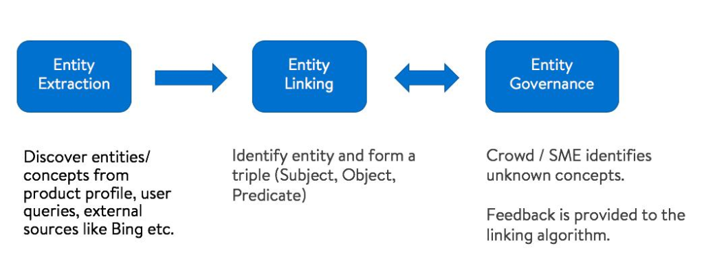 Sơ đồ 4 bước mô tả nguyên lý hoạt động của Google Knowledge Graph