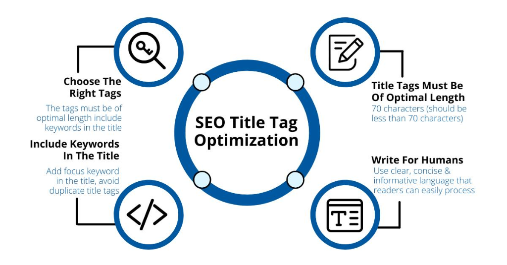 Sơ đồ nguyên tắc tối ưu SEO Title Tag cho website