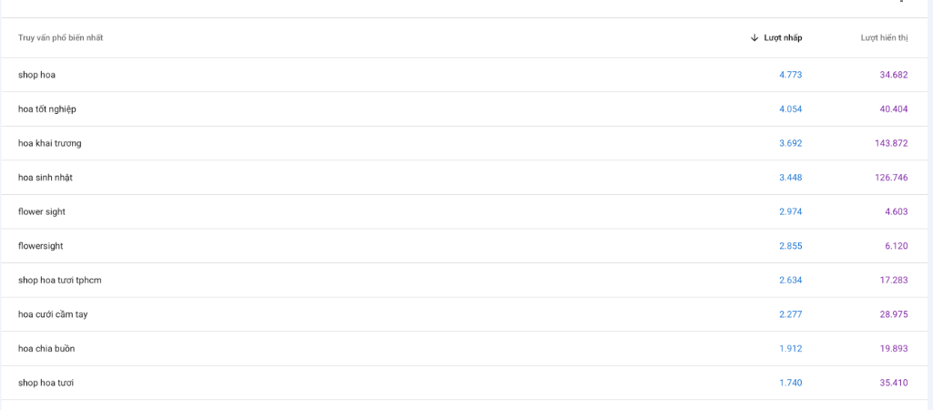 Báo cáo cụm từ tìm kiếm tự nhiên trên Google Search Console
