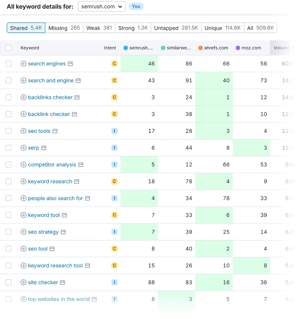 Phân tích từ khóa đối thủ cạnh tranh trên Semrush