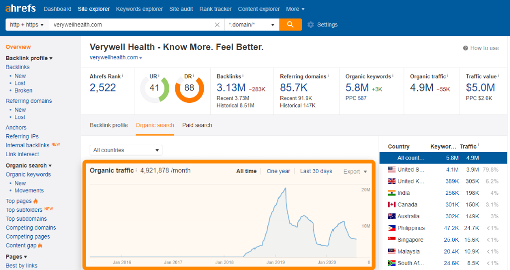 Ước tính lượng Organic Traffic hàng tháng qua công cụ Ahrefs Site Explorer
