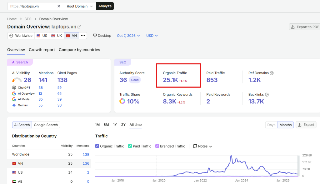 Kiểm tra Organic Traffic và từ khóa đối thủ trên Semrush Domain Overview