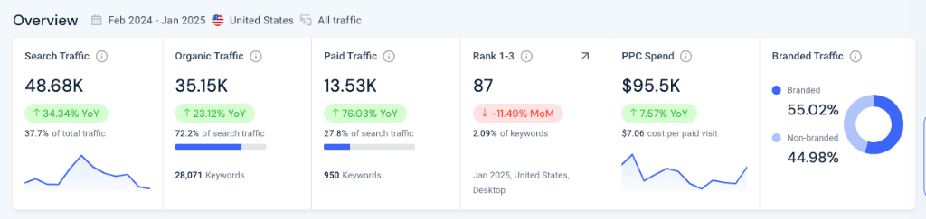 Kiểm tra tỷ lệ truy cập tự nhiên và phân bổ traffic qua Similarweb