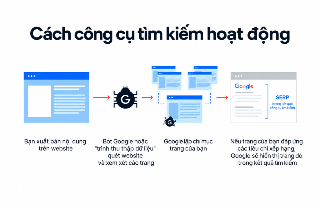 Sơ đồ giải thích cách công cụ tìm kiếm hoạt động từ xuất bản nội dung đến lập chỉ mục và xếp hạng