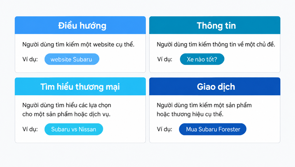 4 loại ý định tìm kiếm (Search Intent) phổ biến trong SEO: Điều hướng, Thông tin, Tìm hiểu thương mại và Giao dịch