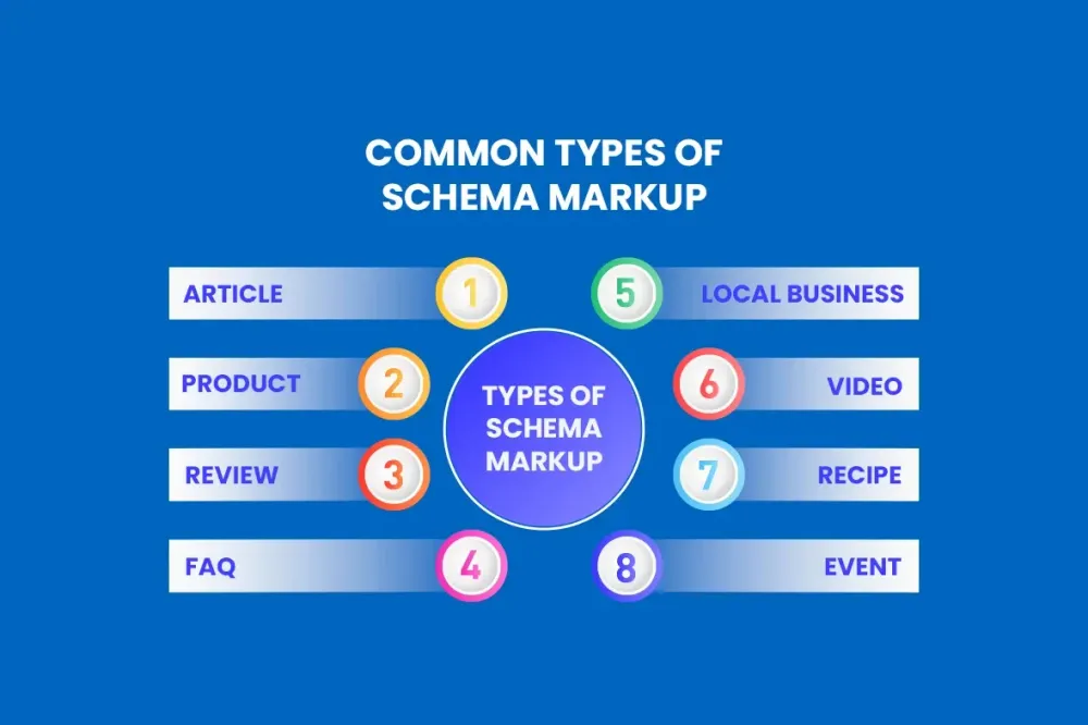 Các loại Schema Markup phổ biến trong SEO: Article, Product, Review, FAQ, Local Business, Video, Recipe, Event