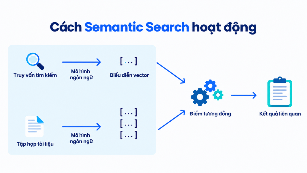 Cách Semantic Search hoạt động qua mô hình ngôn ngữ và biểu diễn vector
