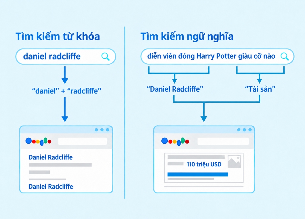 So sánh tìm kiếm từ khóa và tìm kiếm ngữ nghĩa