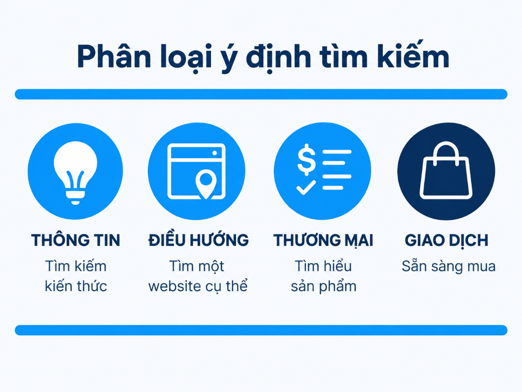 Phân loại 4 nhóm ý định tìm kiếm chính của người dùng (Search Intent)